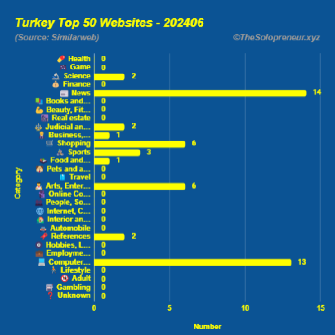 Top 50 Websites in Turkey June 2024