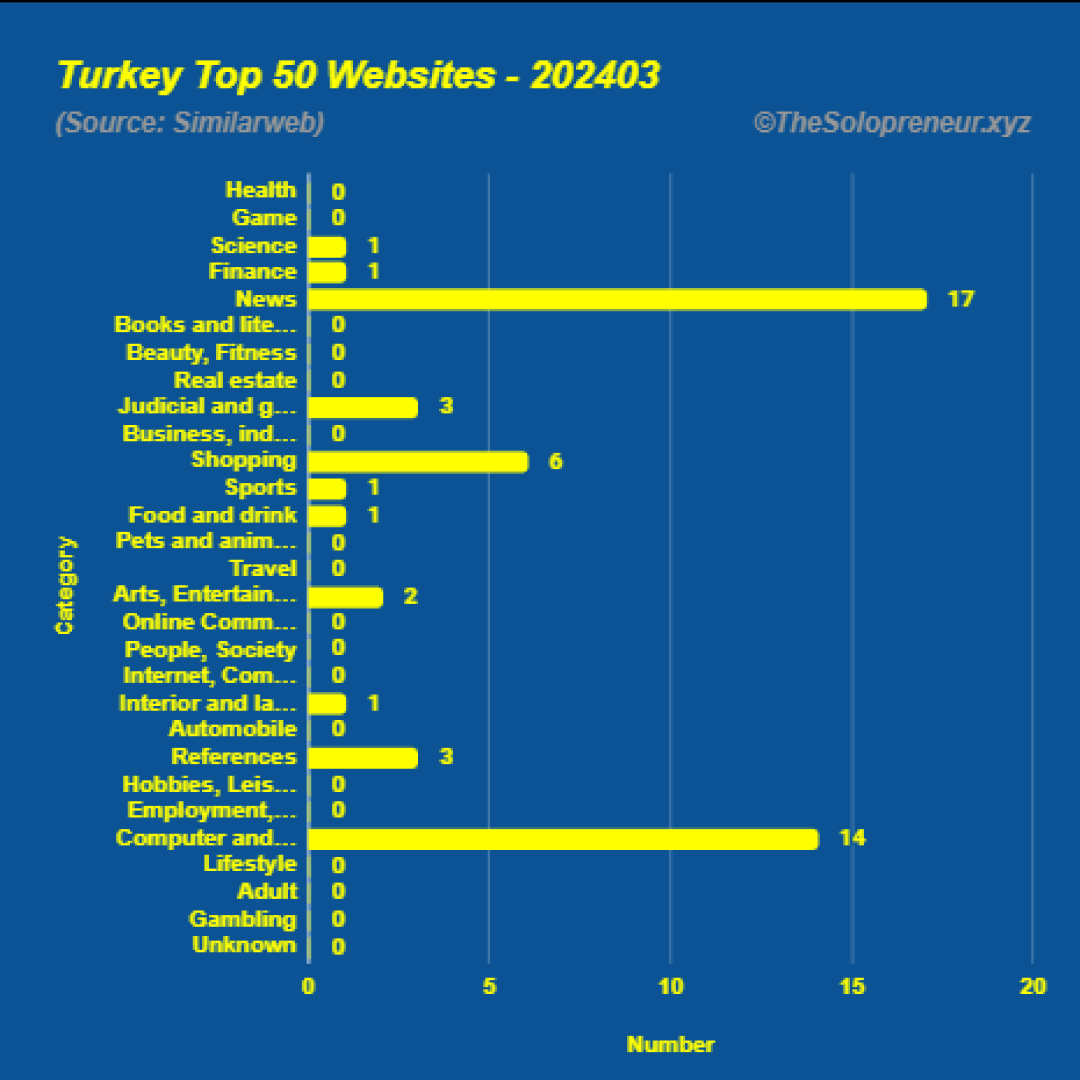 Top 50 Websites in Turkey March 2024