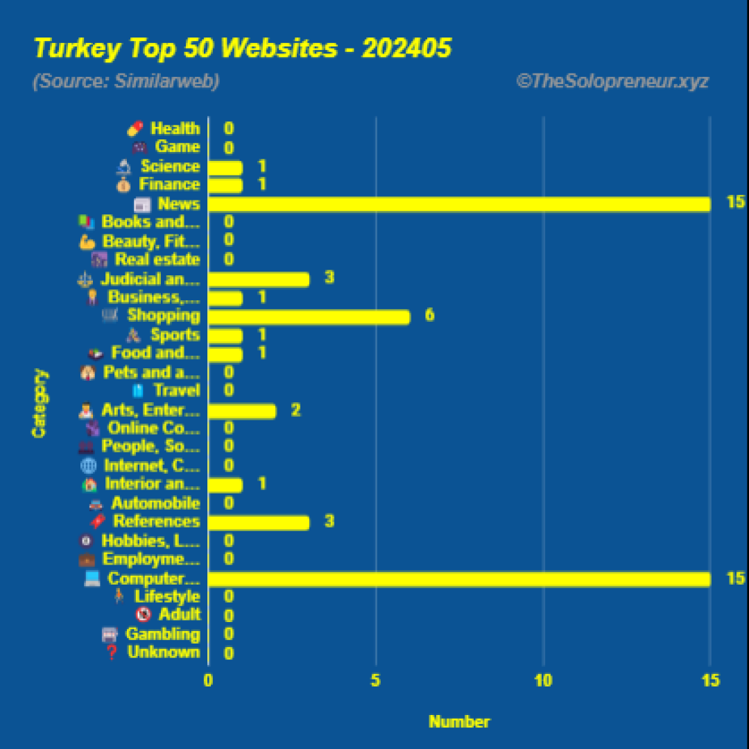 Top 50 Websites in Turkey May 2024