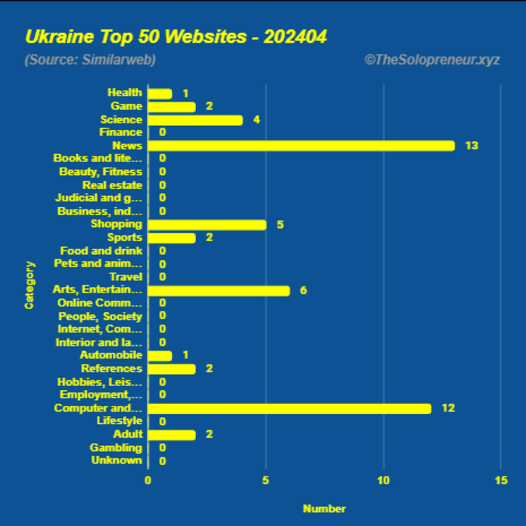 Top 50 Websites in Ukraine April 2024