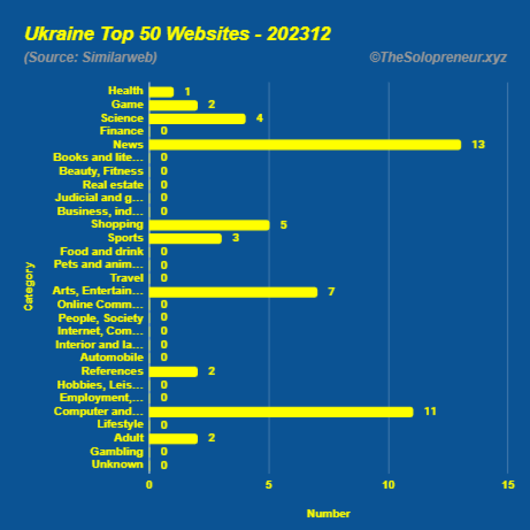 Top 50 Websites in Ukraine December 2023