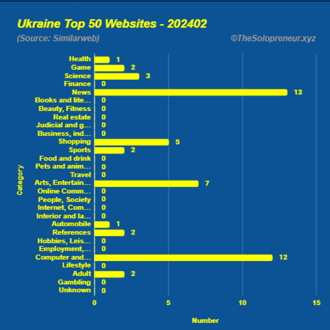 Top 50 Websites in Ukraine February 2024