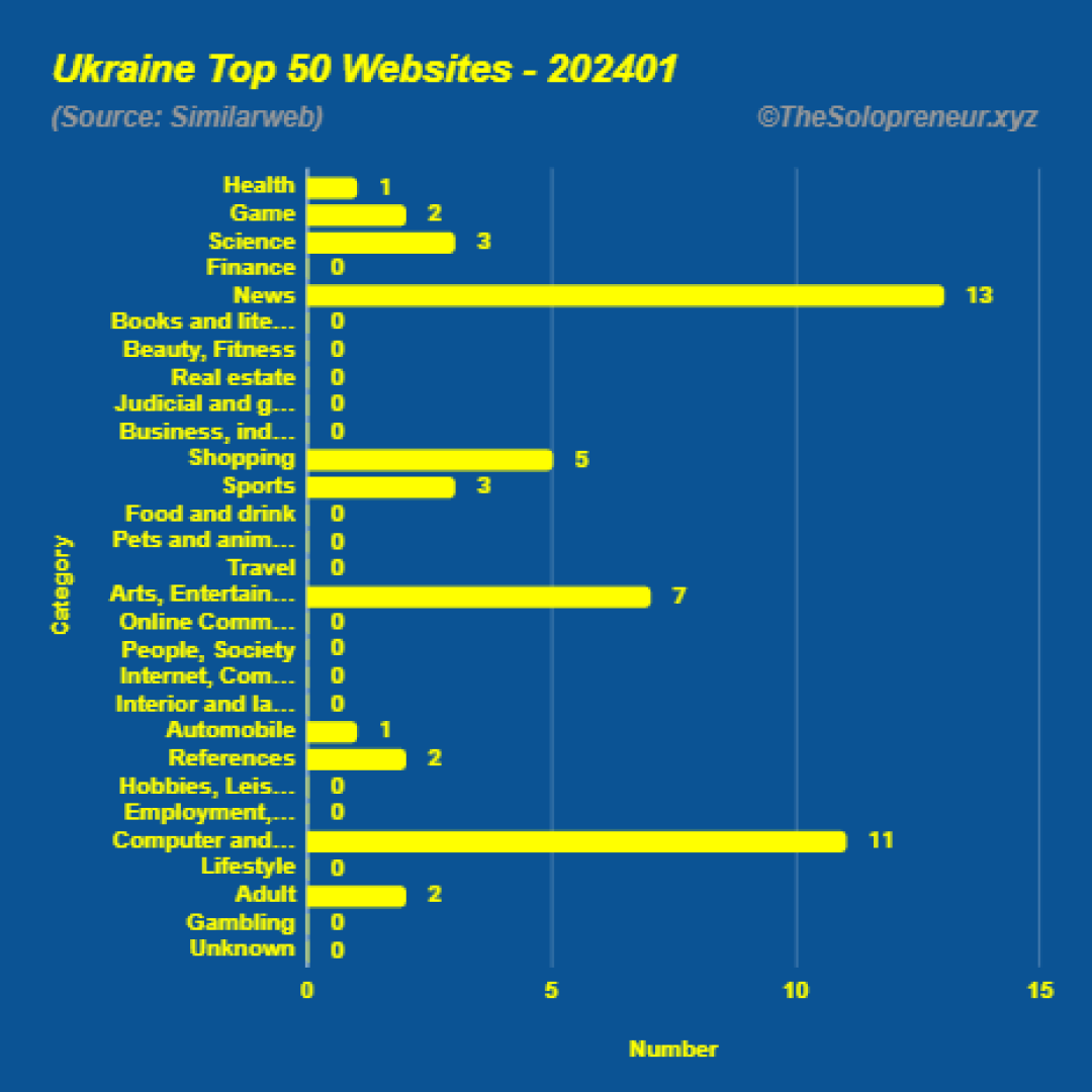 Top 50 Websites in Ukraine January 2024