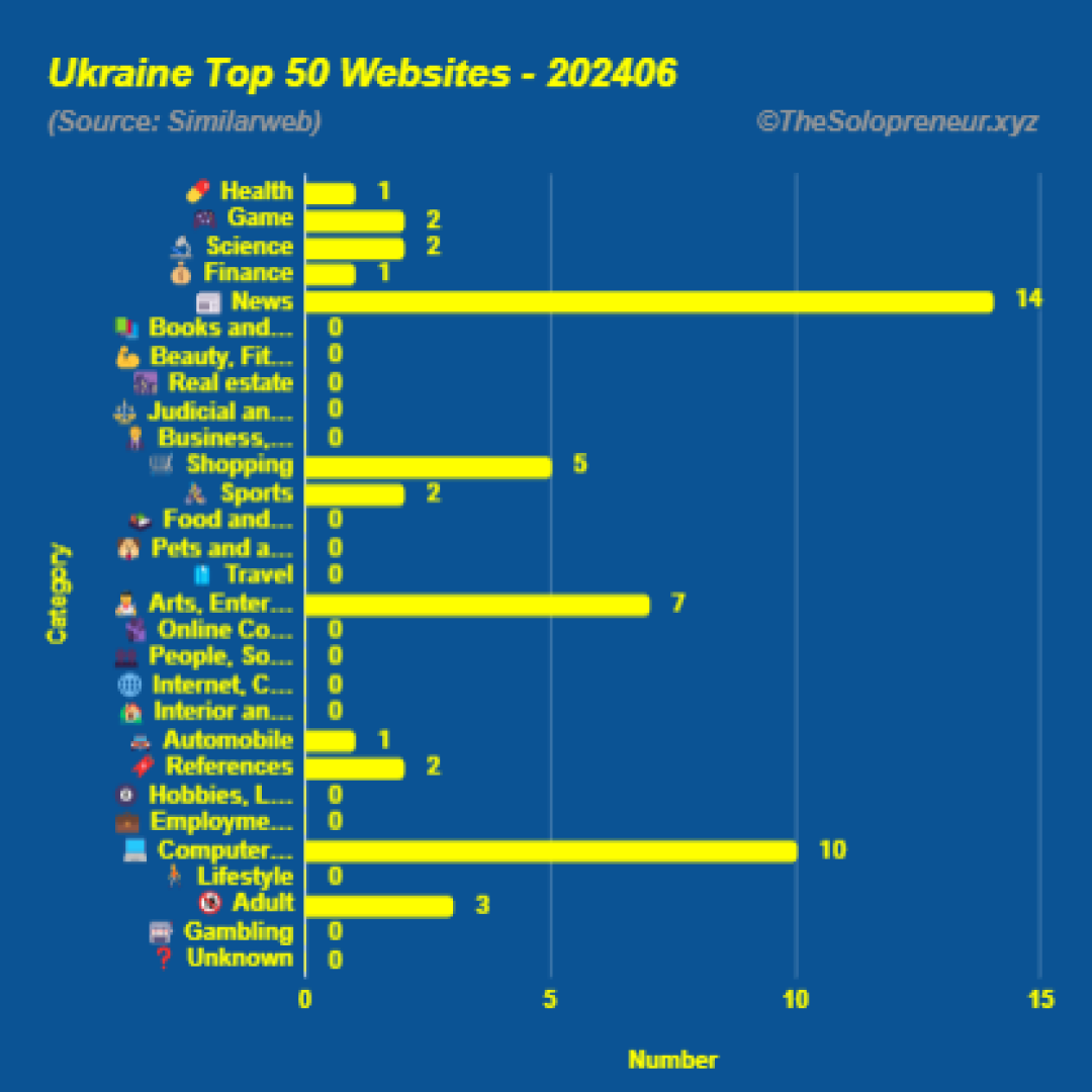 Top 50 Websites in Ukraine June 2024