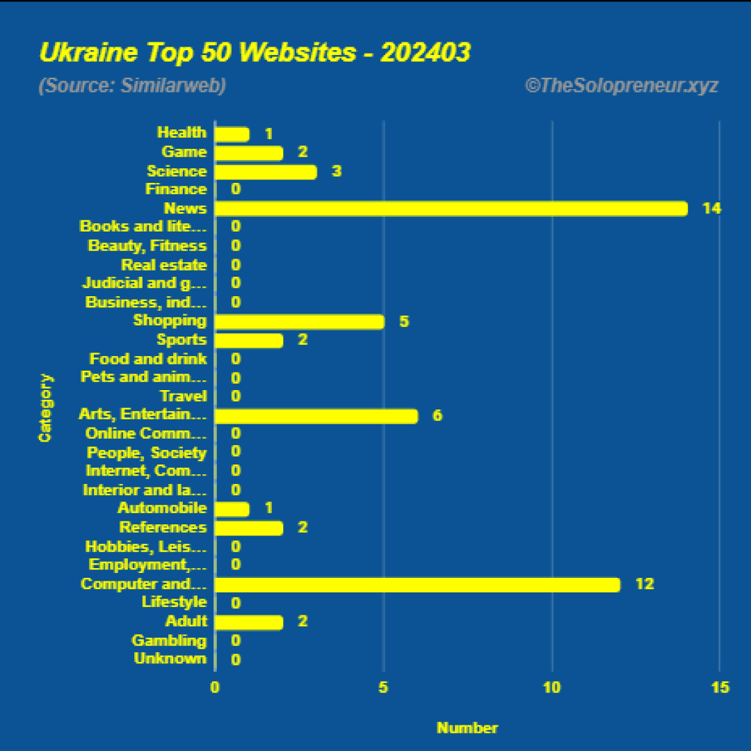 Top 50 Websites in Ukraine March 2024