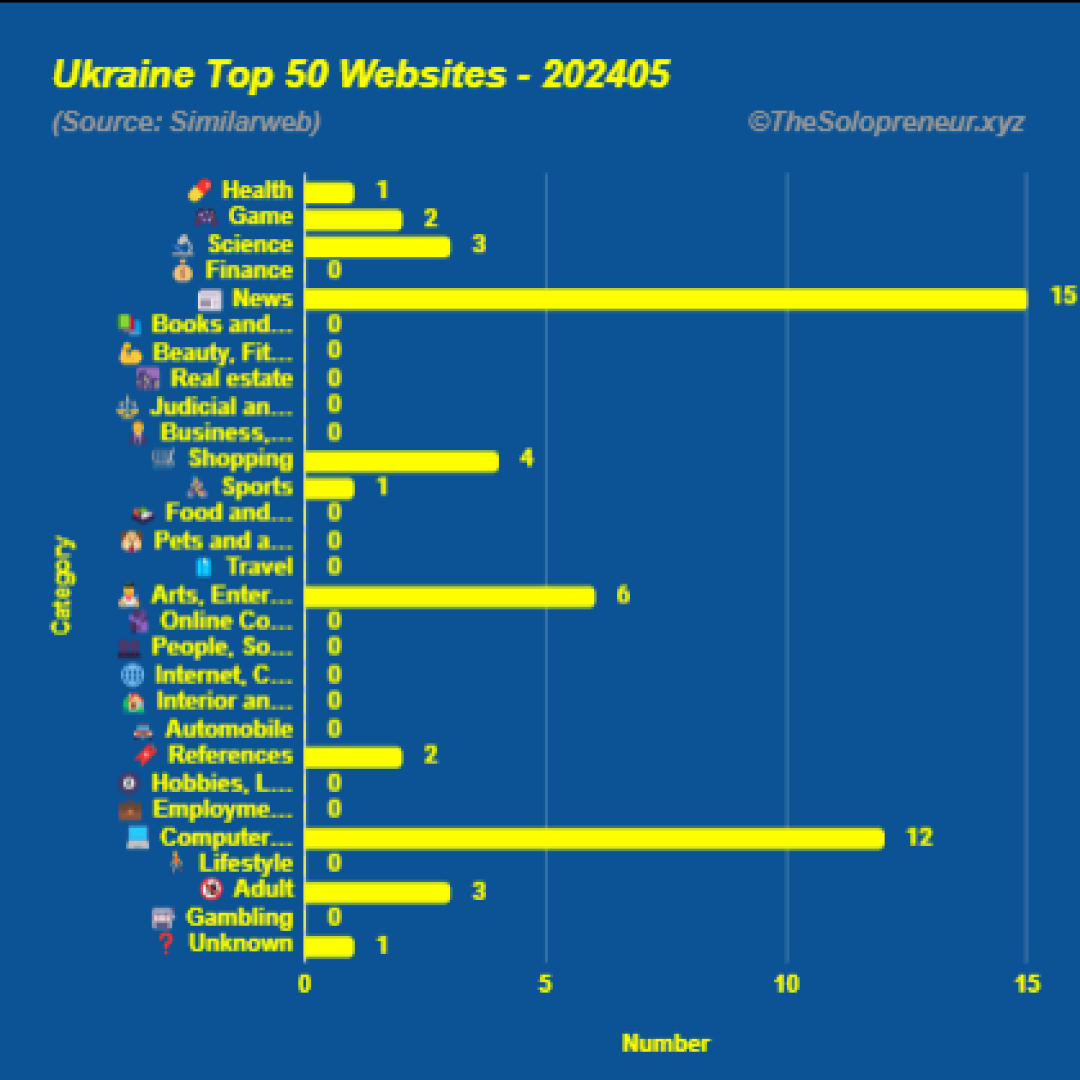 Top 50 Websites in Ukraine May 2024