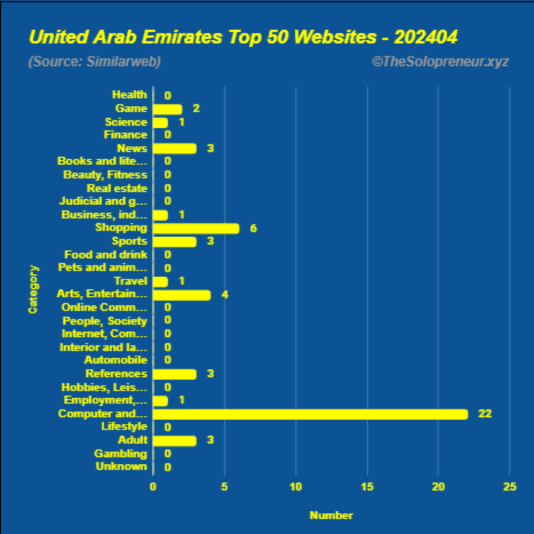 Top 50 Websites in United Arab Emirates April 2024