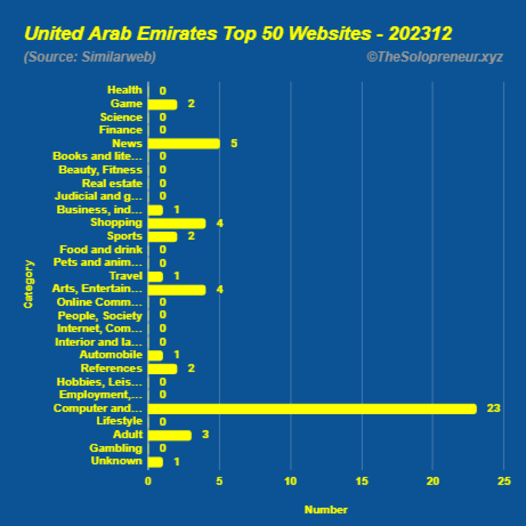 Top 50 Websites in United Arab Emirates December 2023