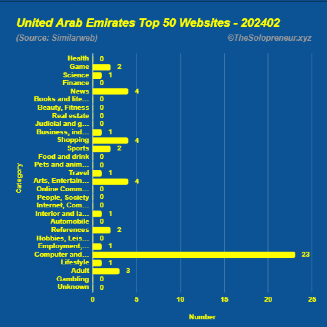 Top 50 Websites in United Arab Emirates February 2024