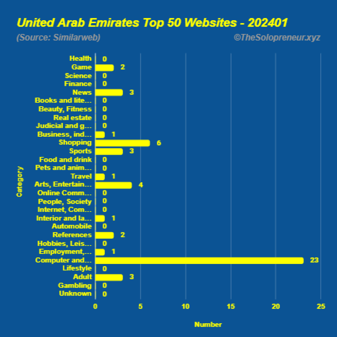 Top 50 Websites in United Arab Emirates January 2024