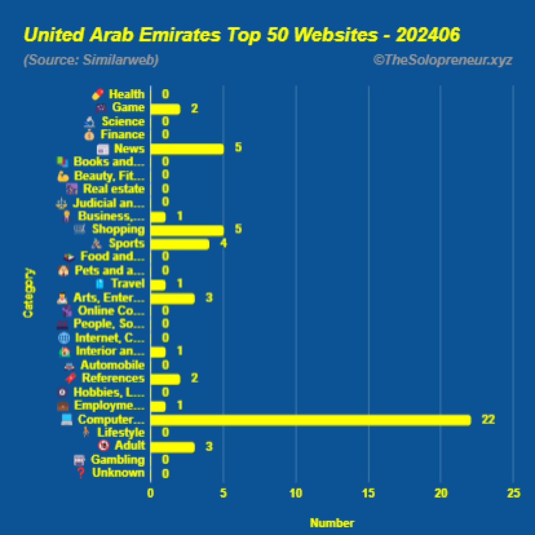 Top 50 Websites in United Arab Emirates June 2024