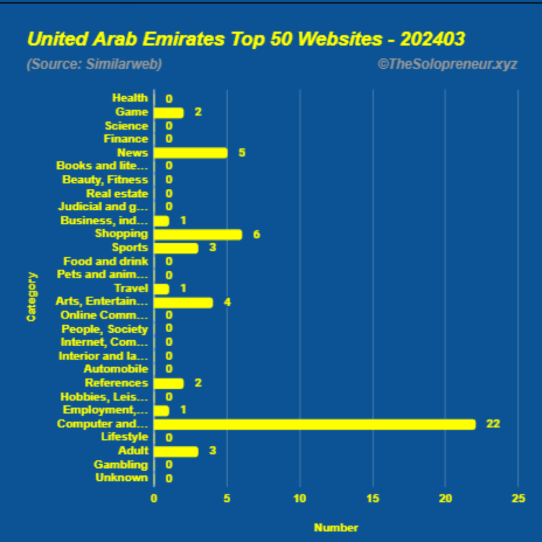 Top 50 Websites in United Arab Emirates March 2024