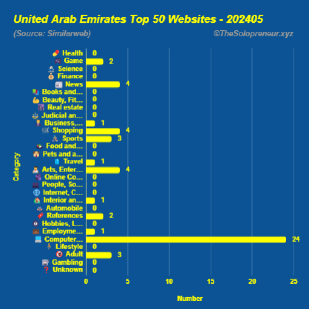 Top 50 Websites in United Arab Emirates May 2024