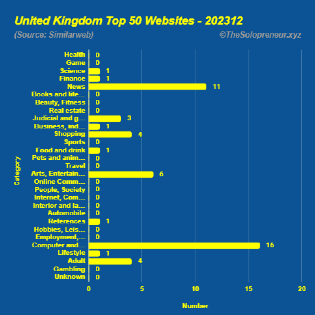 Top 50 Websites in United Kingdom December 2023