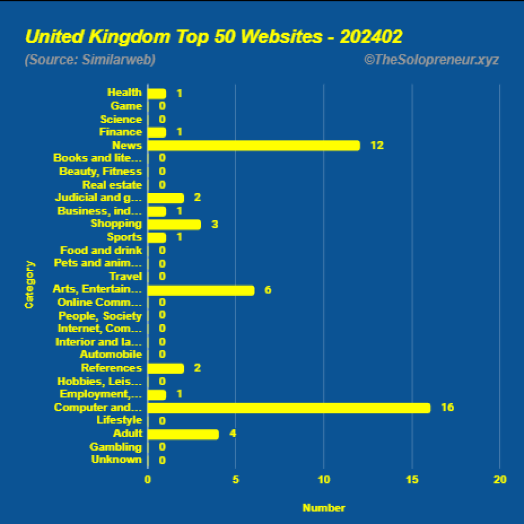 Top 50 Websites in United Kingdom February 2024