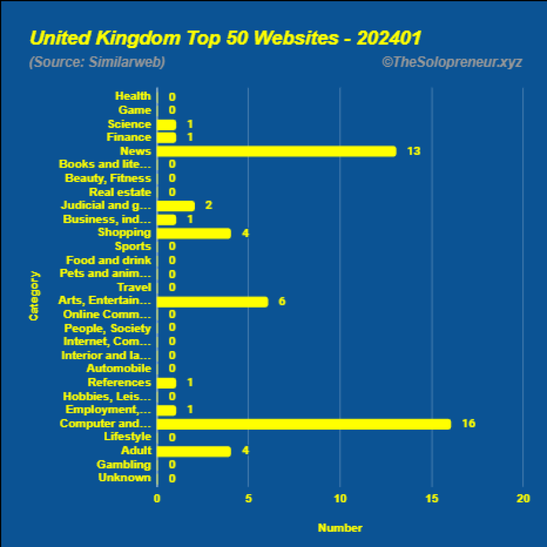 Top 50 Websites in United Kingdom January 2024