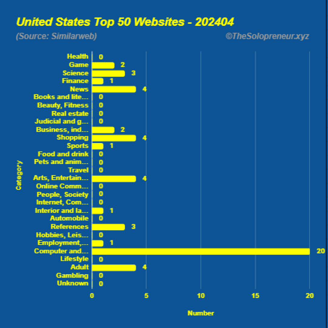 Top 50 Websites in United States April 2024