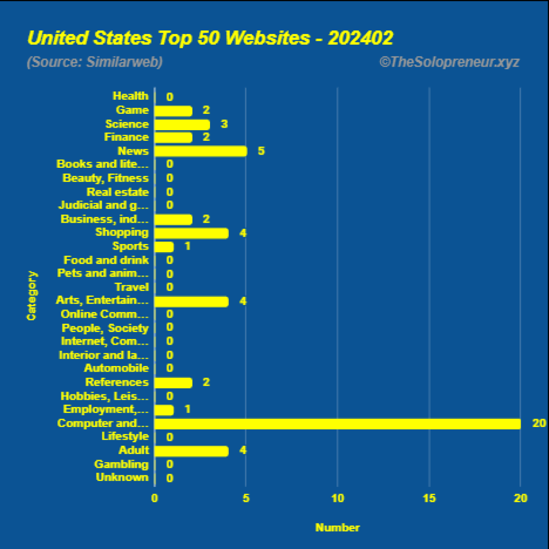 Top 50 Websites in United States February 2024