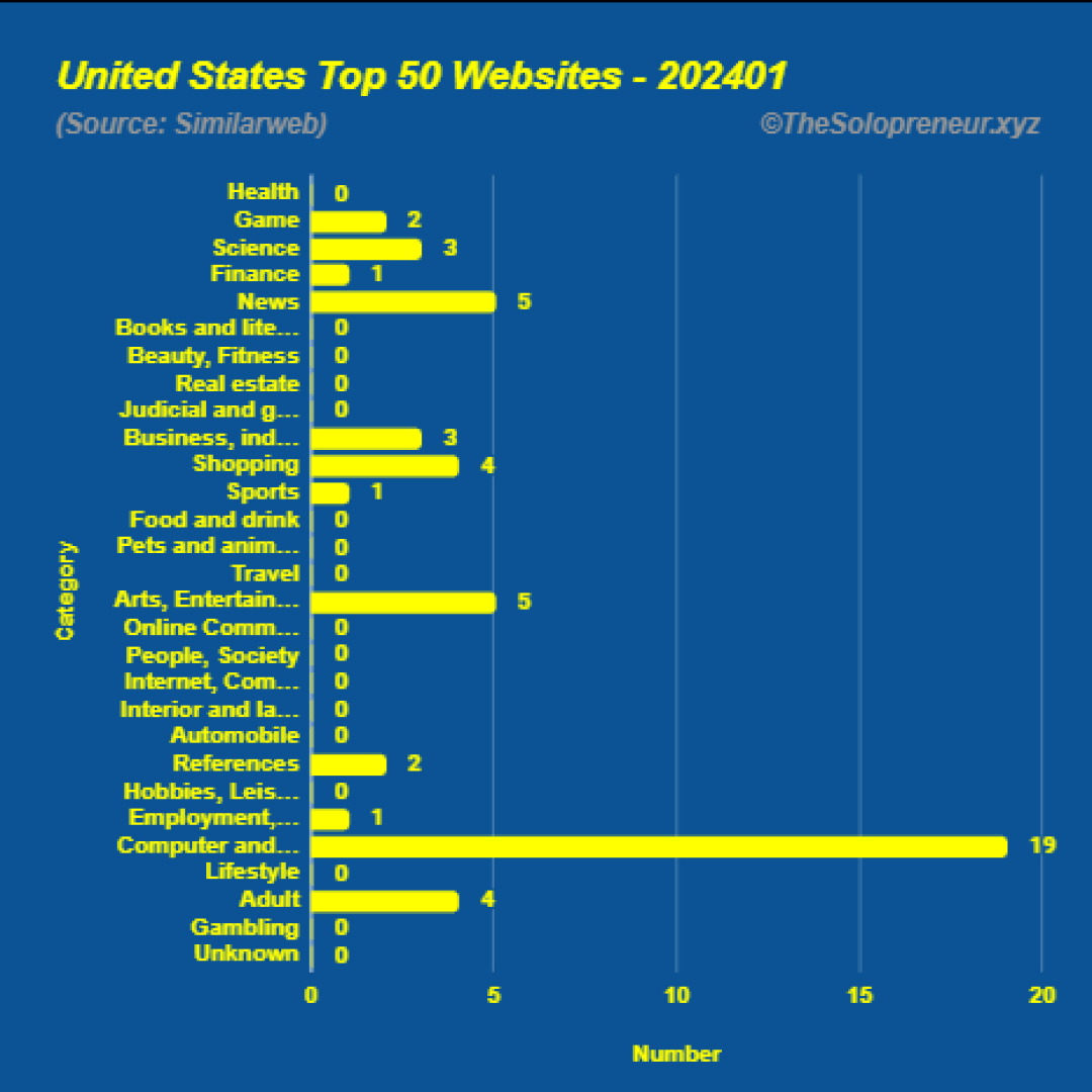 Top 50 Websites in United States January 2024