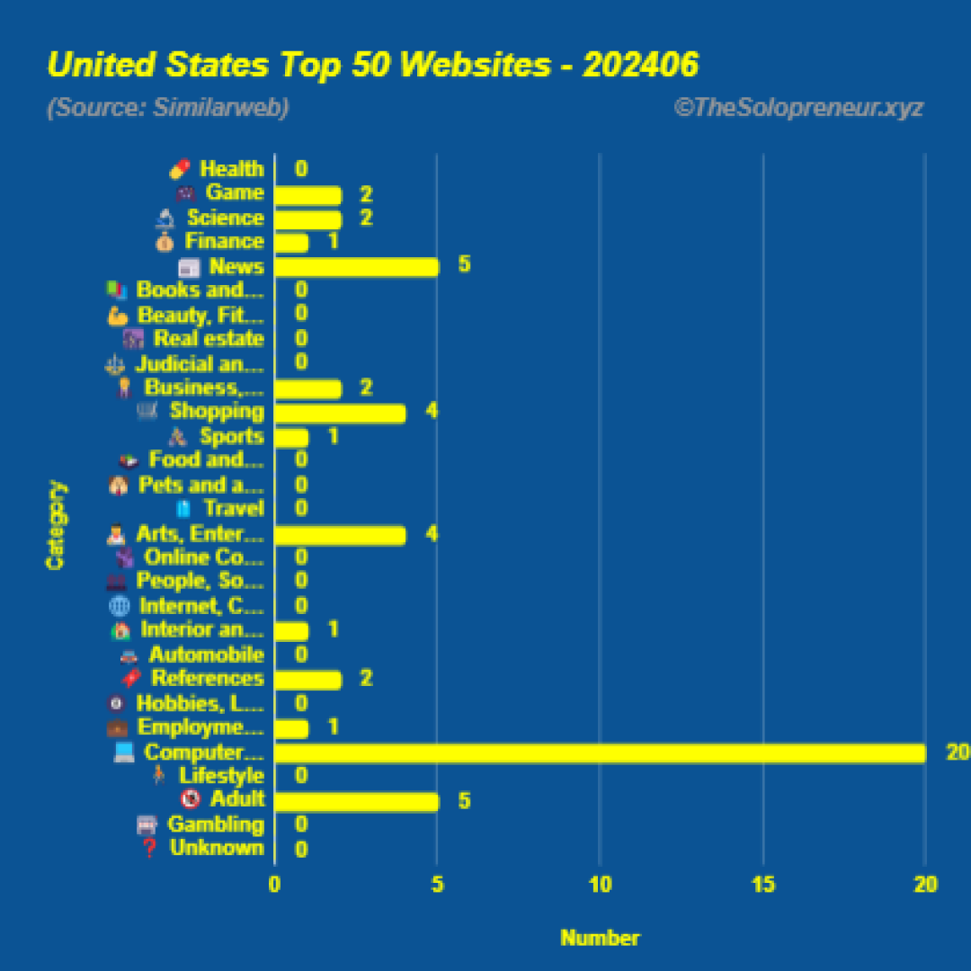 Top 50 Websites in United States June 2024