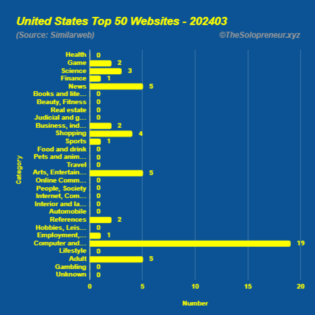 Top 50 Websites in United States March 2024