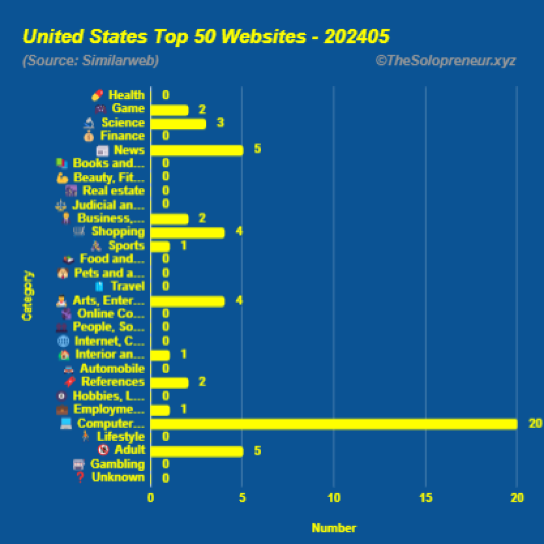 Top 50 Websites in United States May 2024