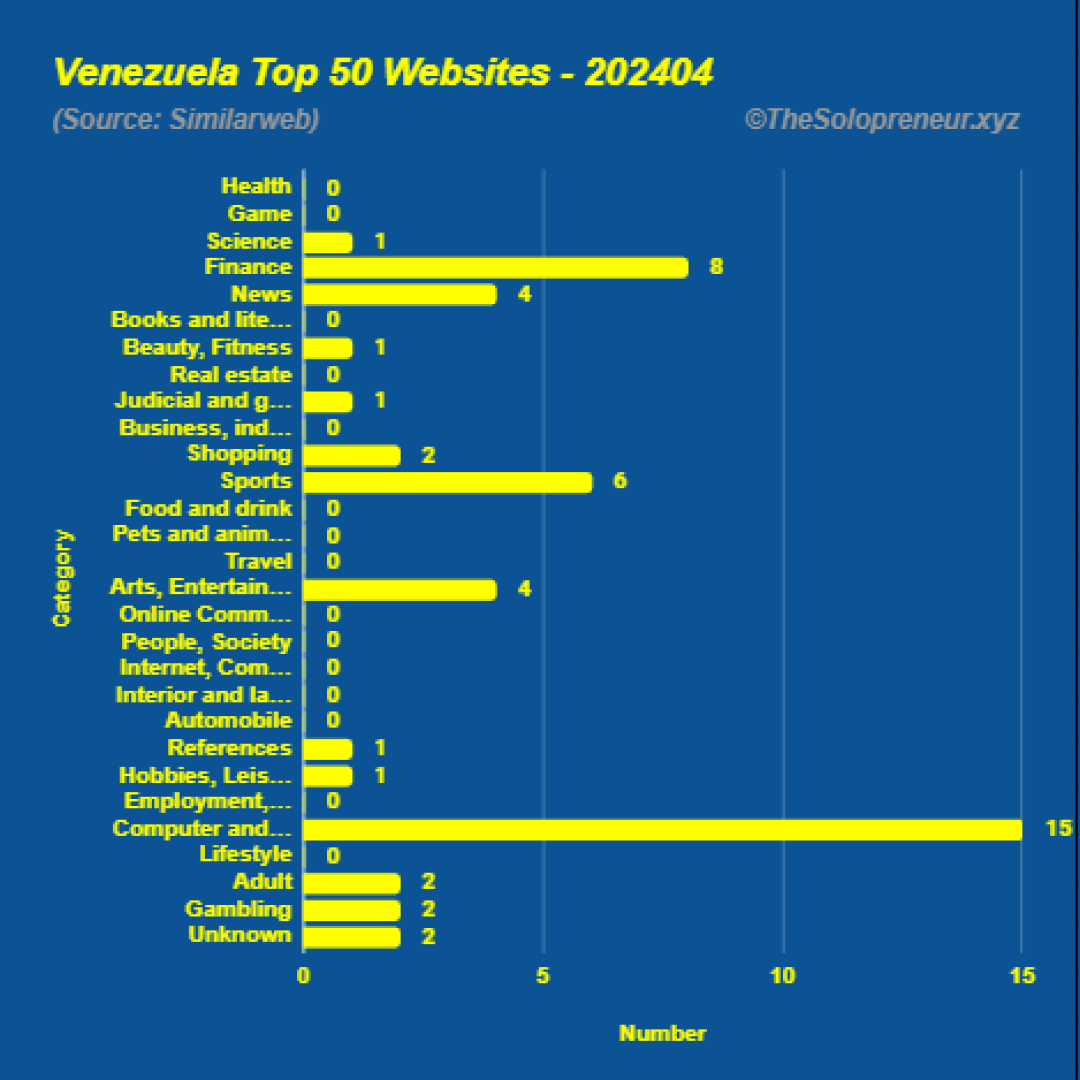 Top 50 Websites in Venezuela April 2024