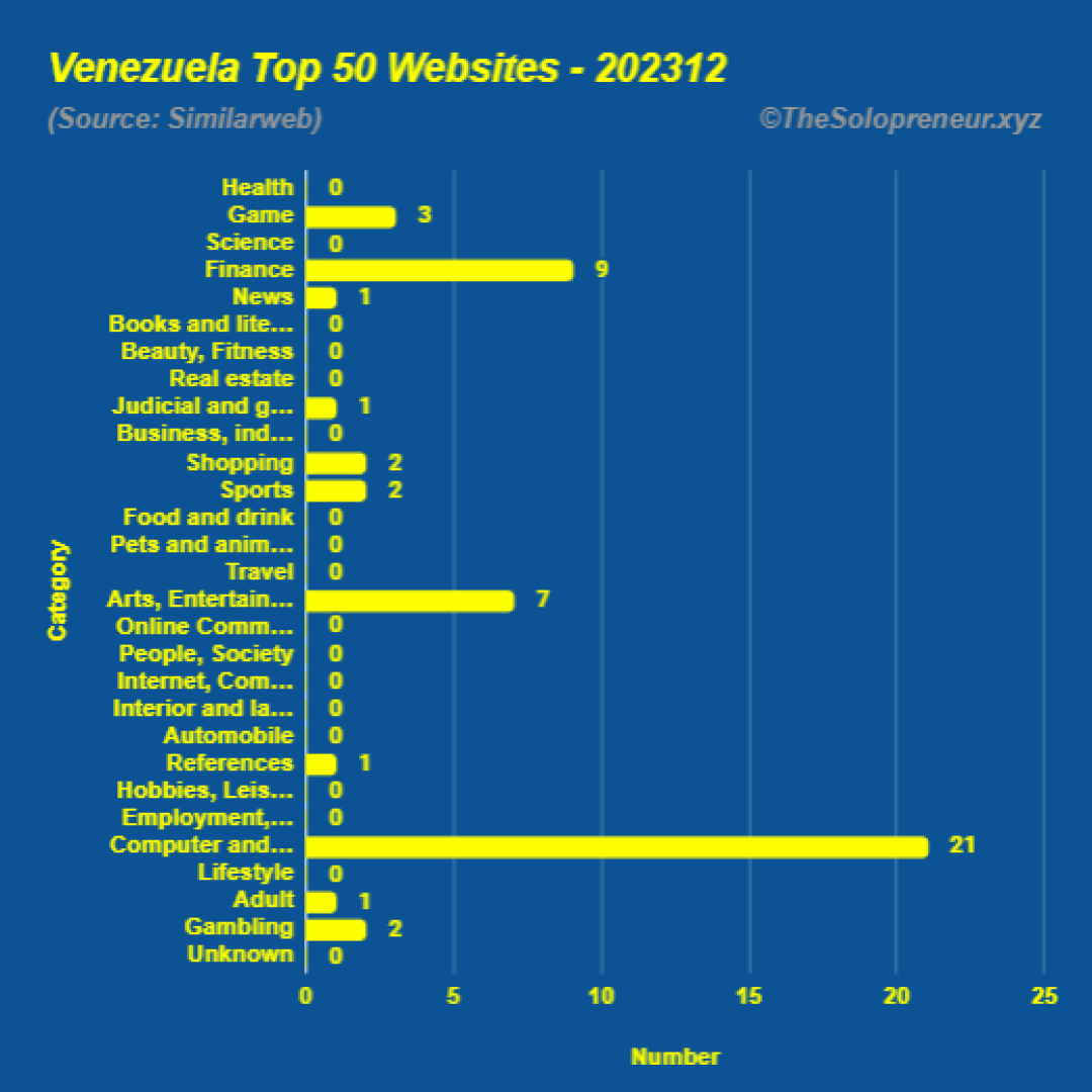 Top 50 Websites in Venezuela December 2023