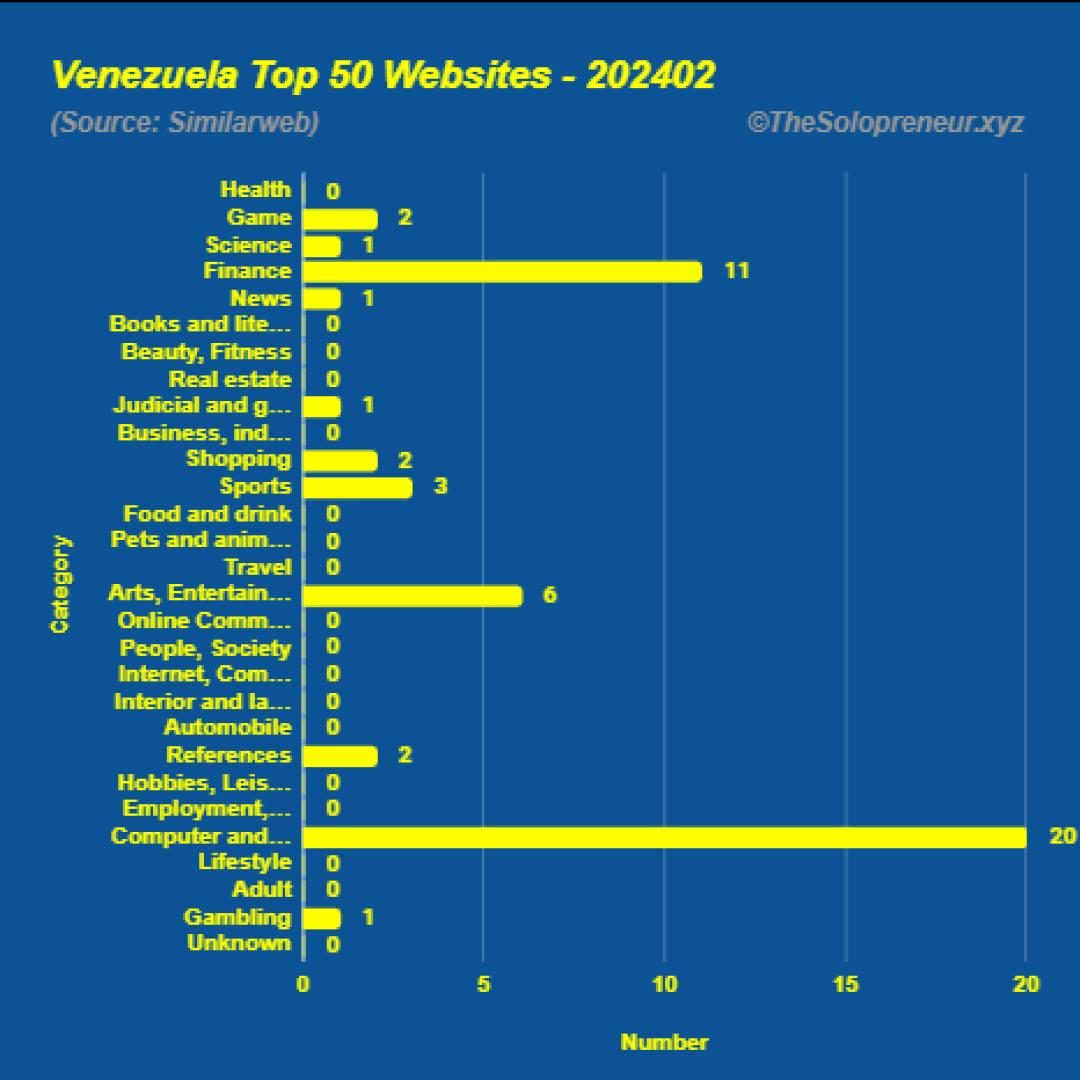 Top 50 Websites in Venezuela February 2024