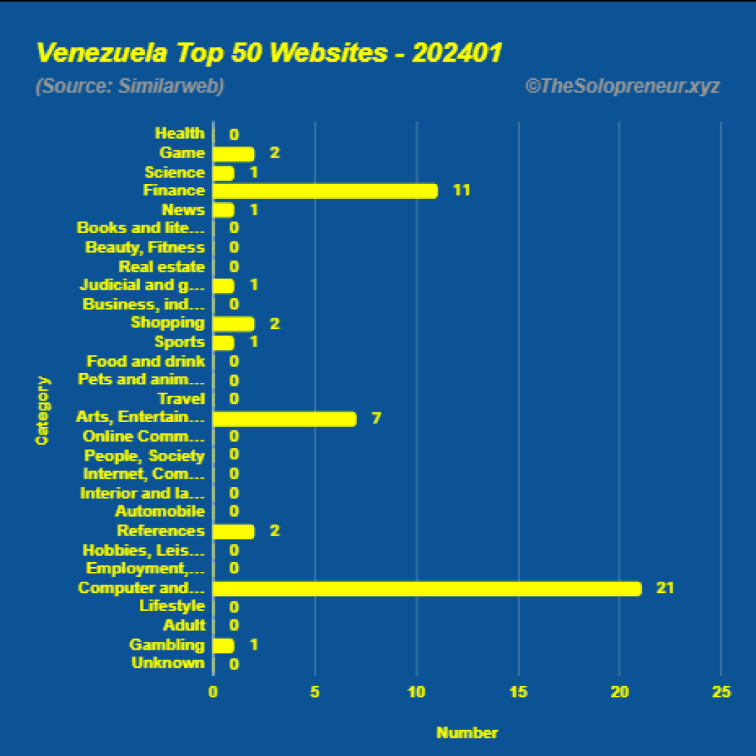 Top 50 Websites in Venezuela January 2024