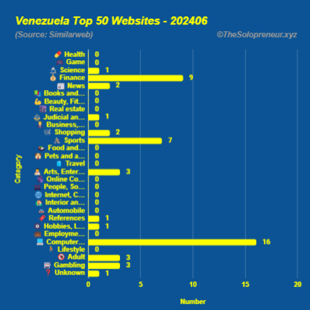 Top 50 Websites in Venezuela June 2024