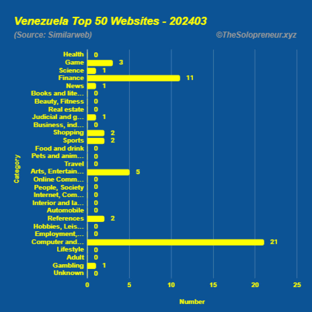 Top 50 Websites in Venezuela March 2024