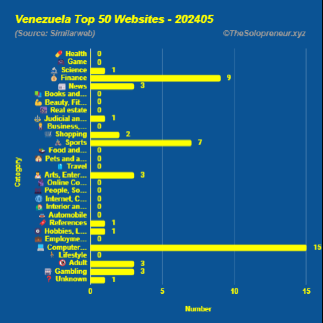 Top 50 Websites in Venezuela May 2024