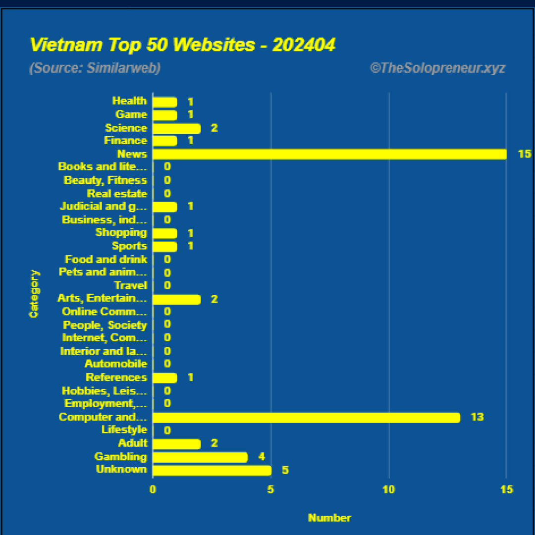 Top 50 Websites in Vietnam April 2024