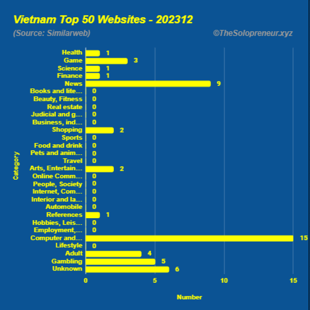 Top 50 Websites in Vietnam December 2023