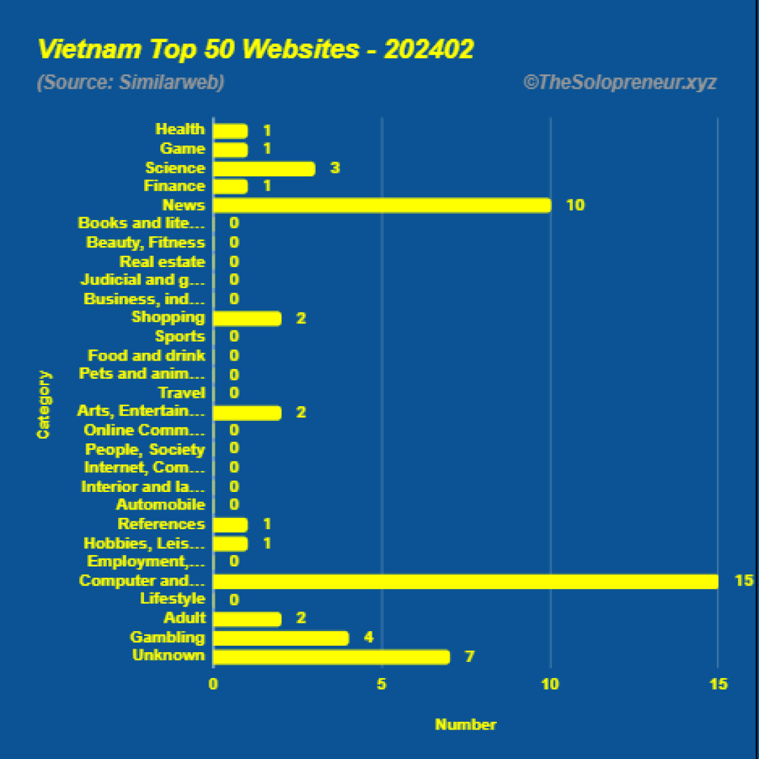 Top 50 Websites in Vietnam February 2024