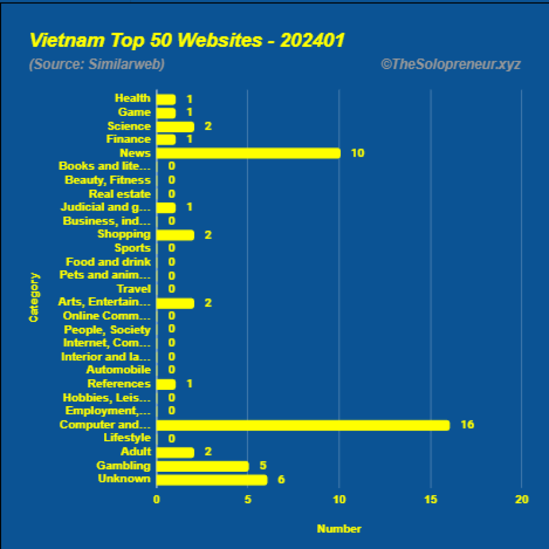 Top 50 Websites in Vietnam January 2024