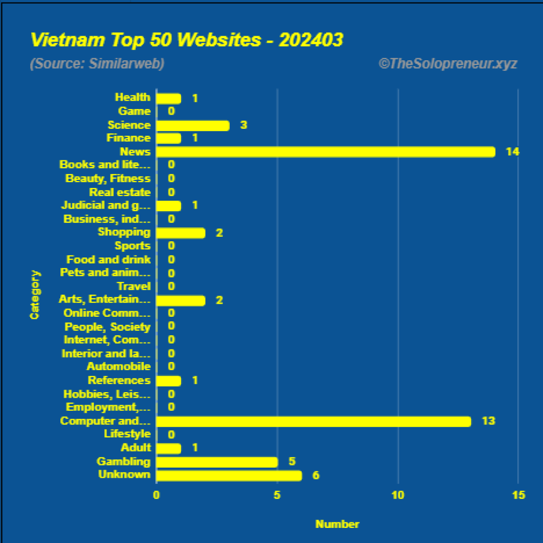 Top 50 Websites in Vietnam March 2024