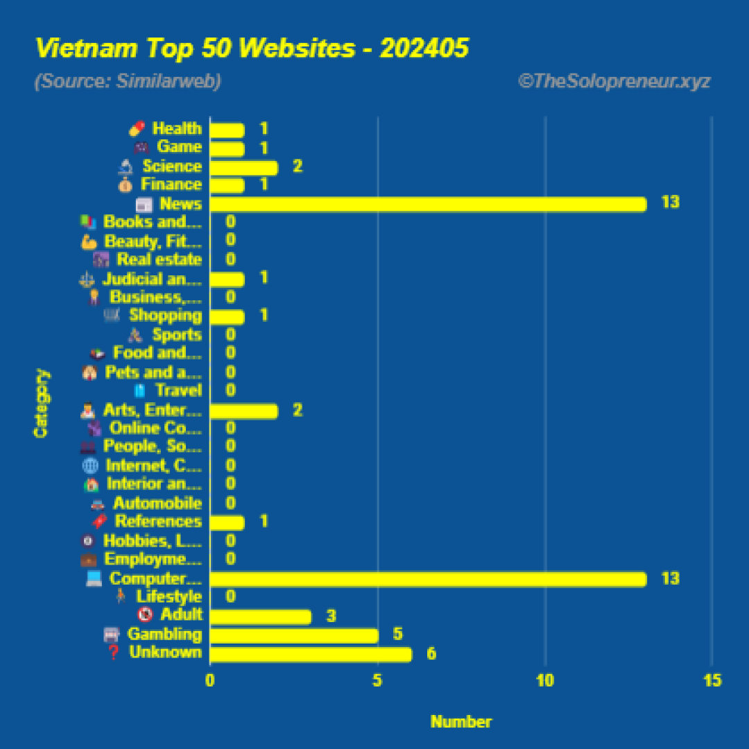 Top 50 Websites in Vietnam May 2024