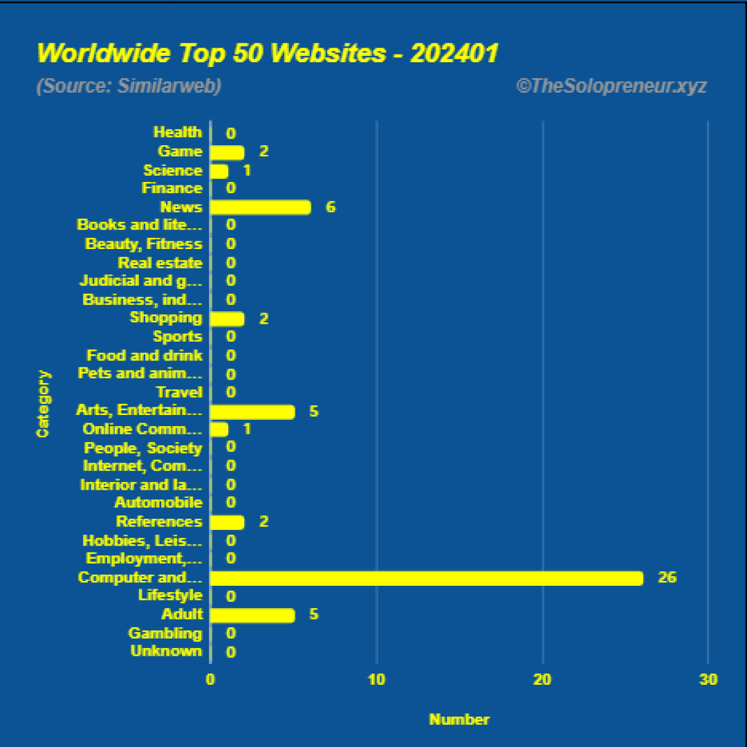 Top 50 Websites in Worldwide January 2024