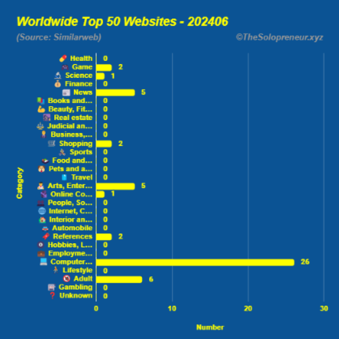 Top 50 Websites in Worldwide June 2024