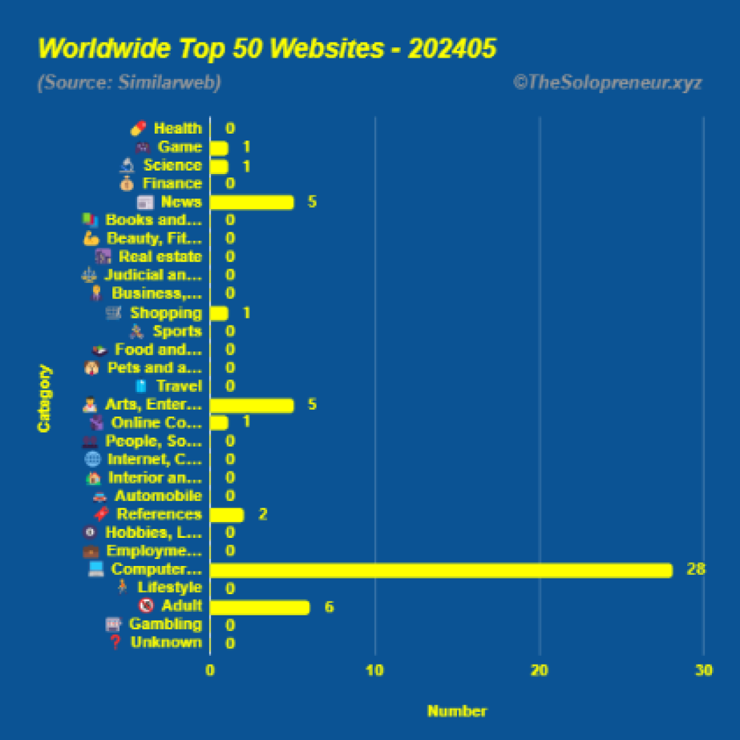 Top 50 Websites in Worldwide May 2024