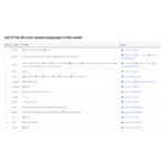 Top 50 most spoken languages ​​in the world