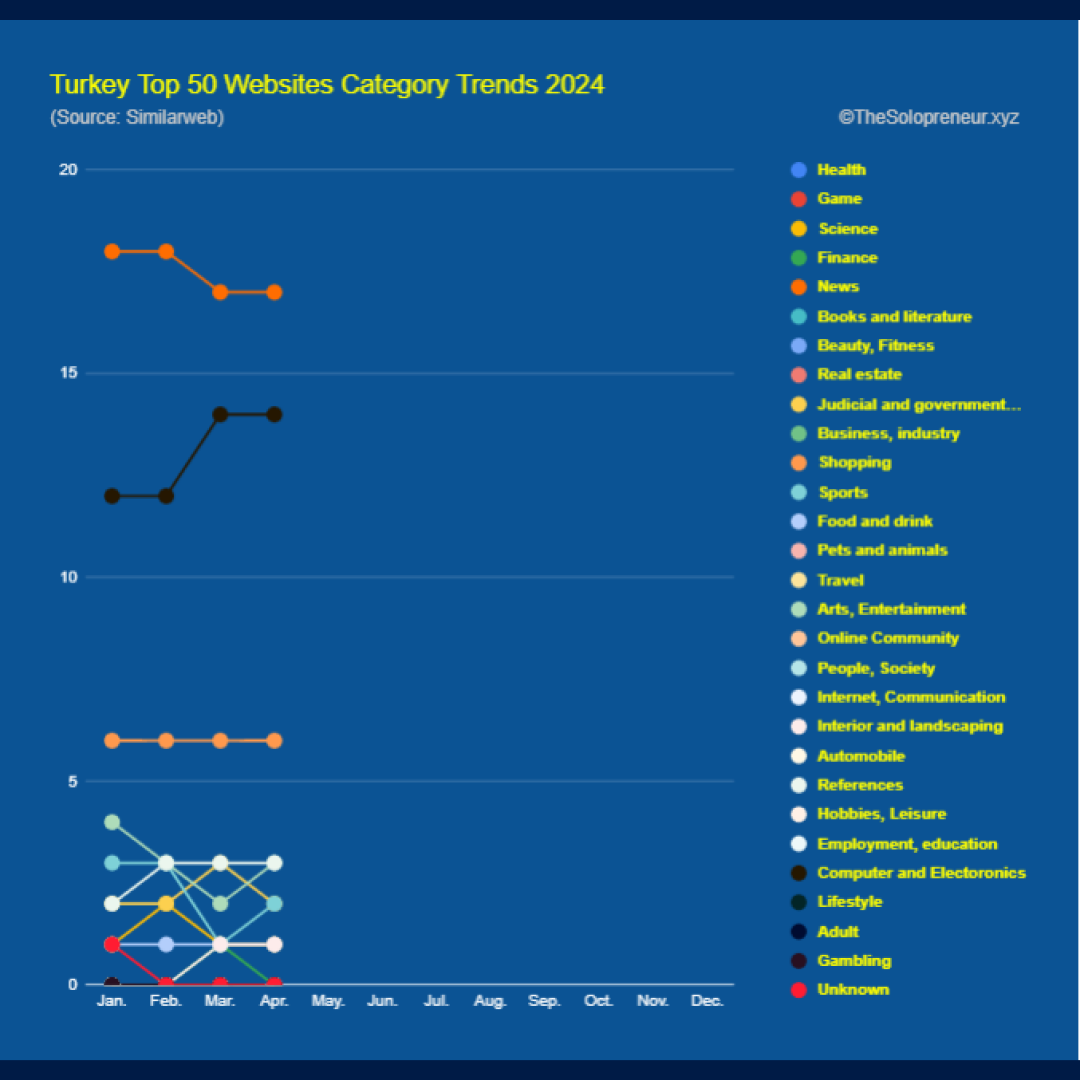 Turkey Top 50 Websites Category Trends 2024