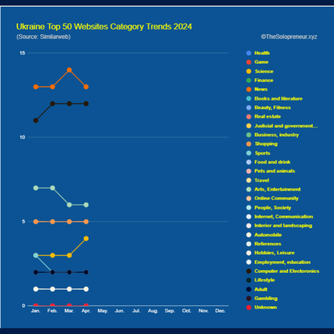 Ukraine Top 50 Websites Category Trends 2024