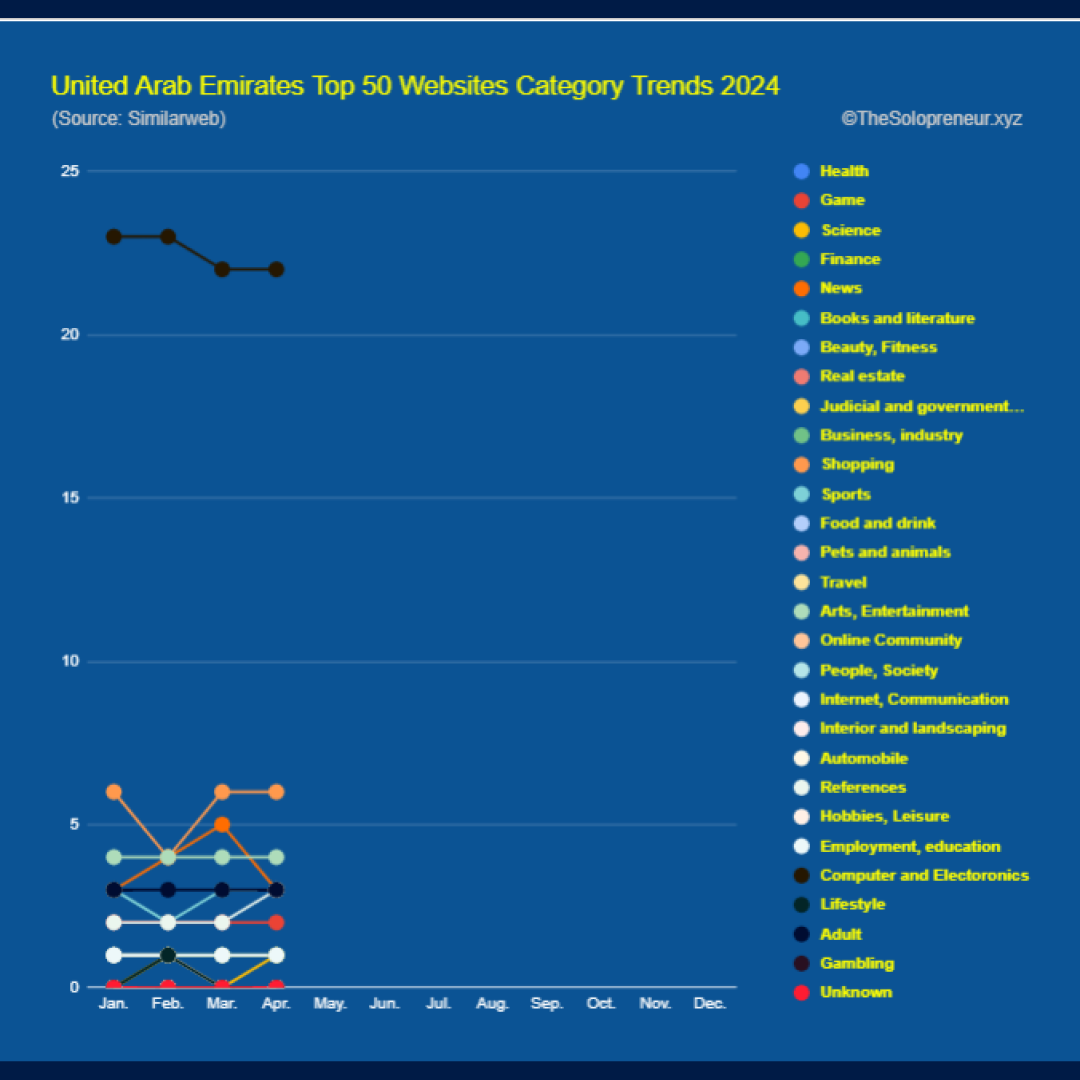 United Arab Emirates Top 50 Websites Category Trends 2024