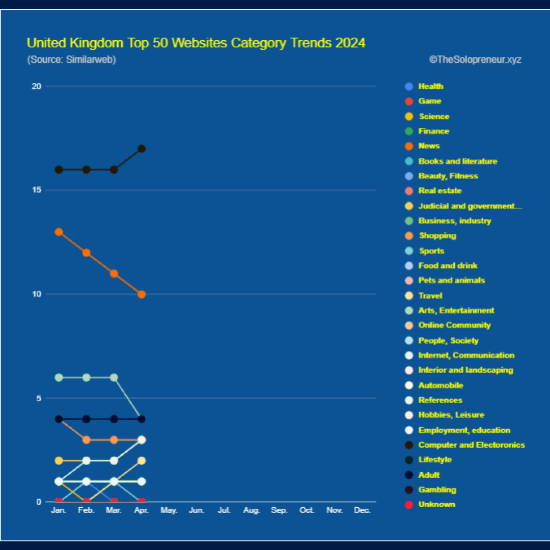 United Kingdom Top 50 Websites Category Trends 2024