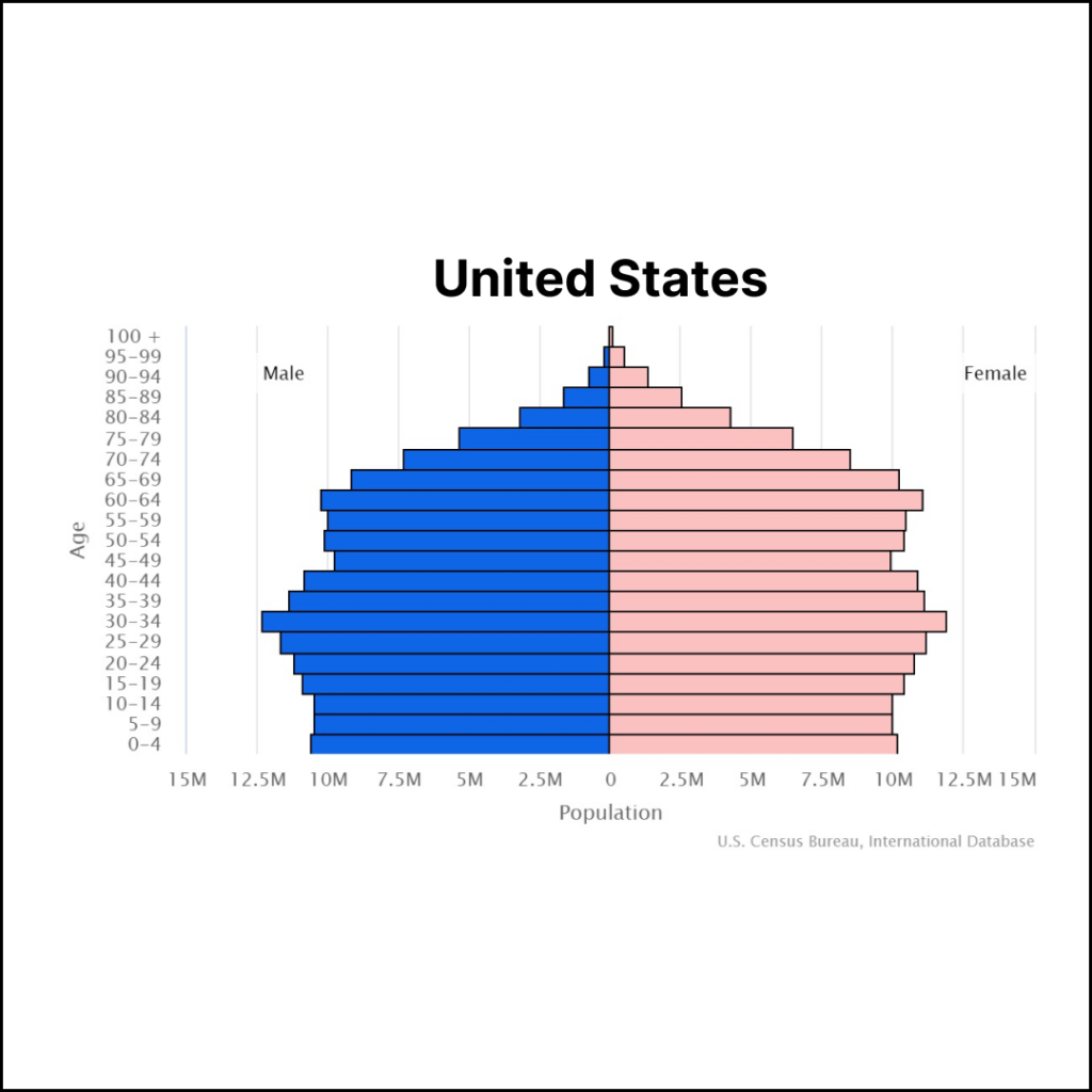 United States Population | Solopreneur