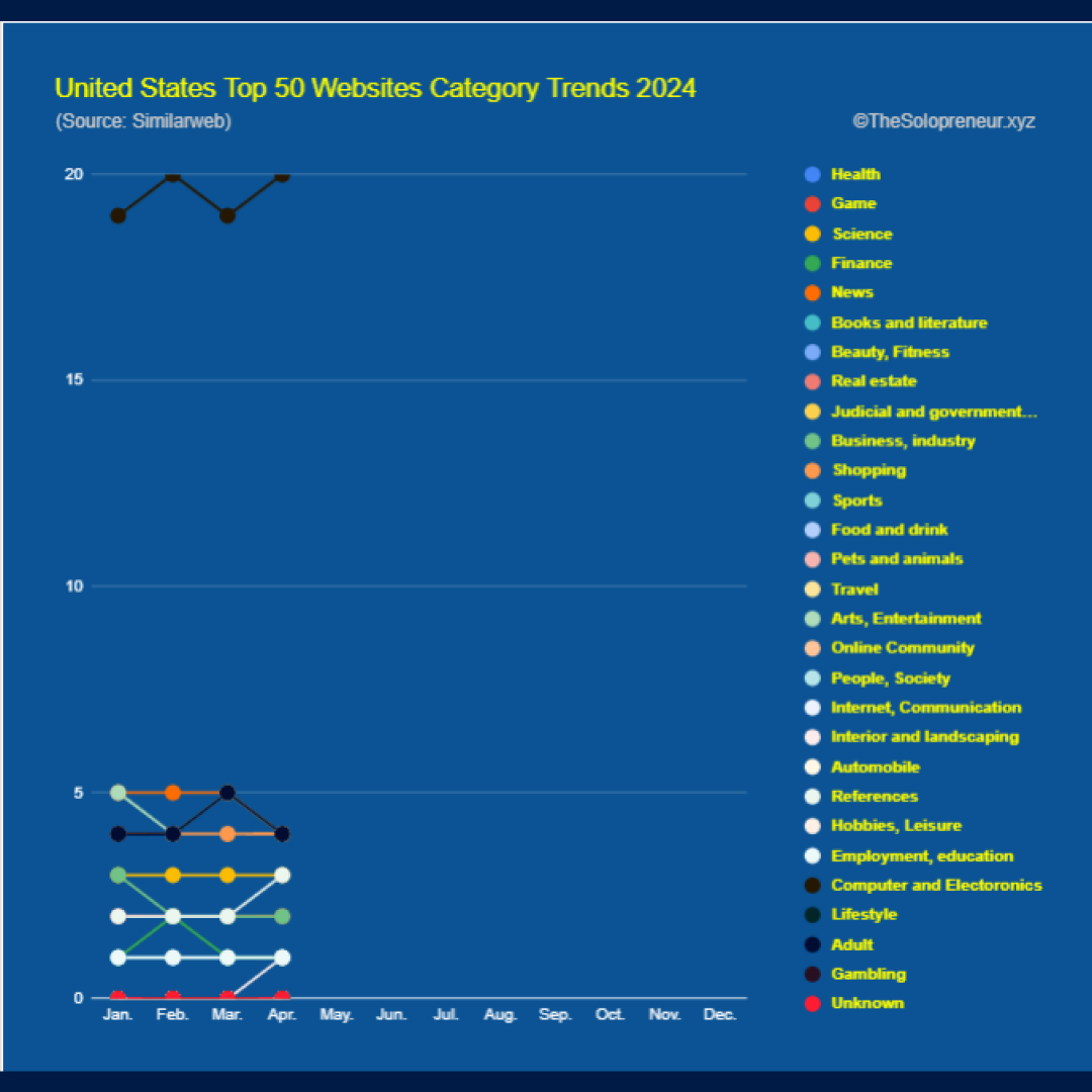 United States Top 50 Websites Category Trends 2024